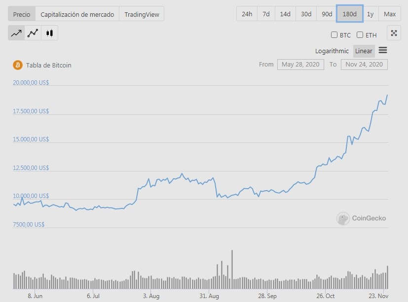 BTC 180 días