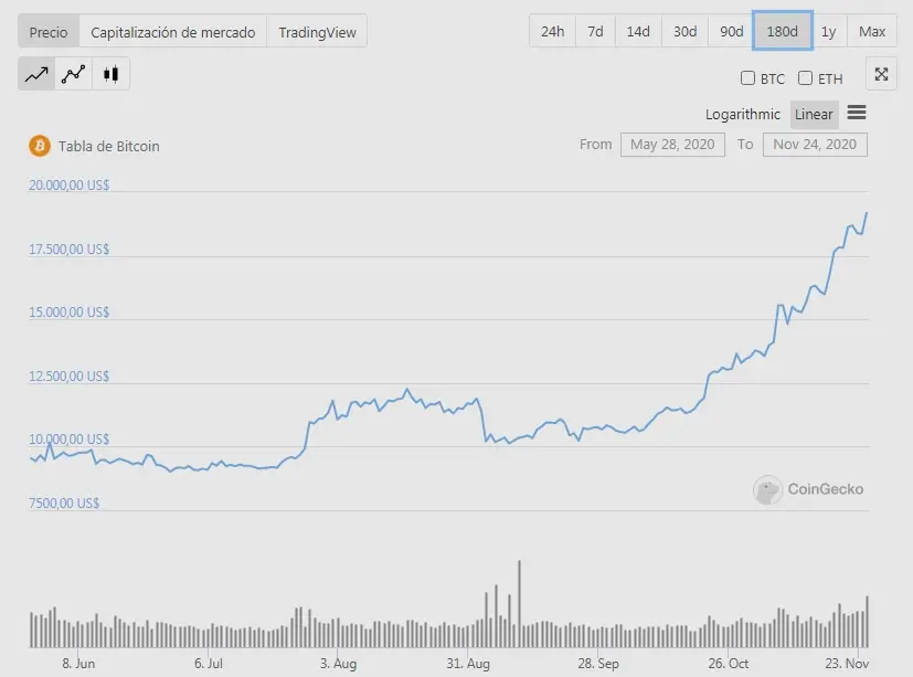 BTC 180 días