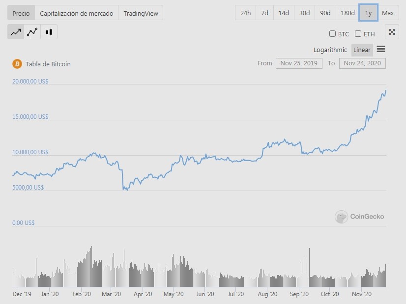 BTC 1 año