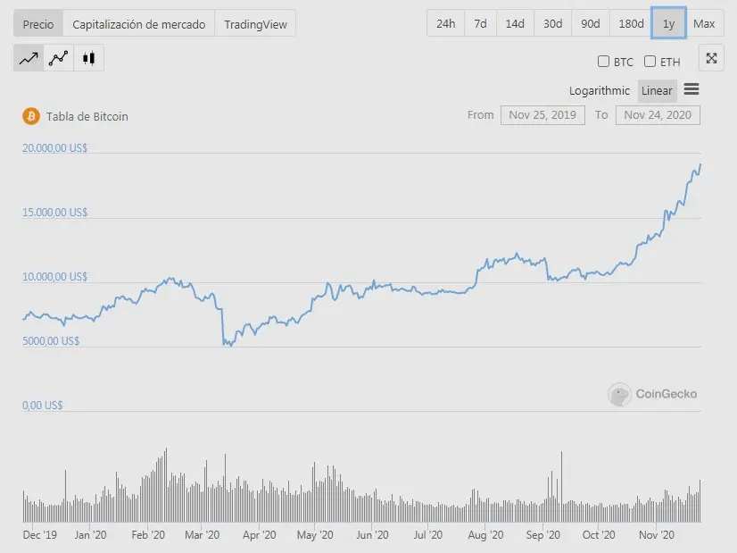 BTC 1 año