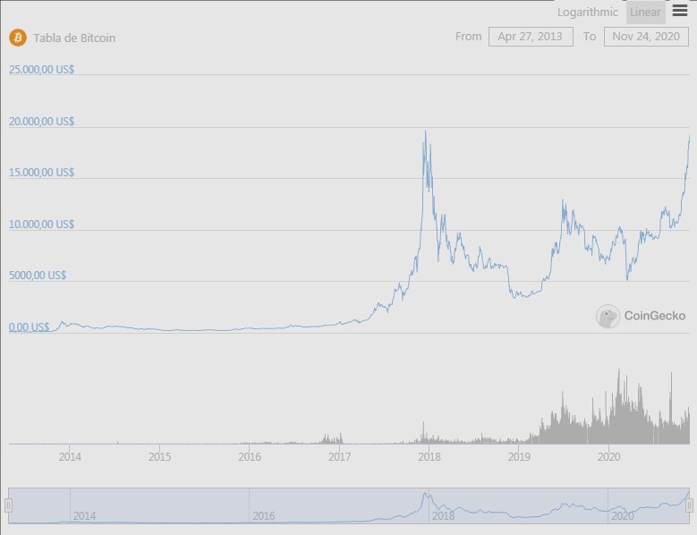 BTC histórico