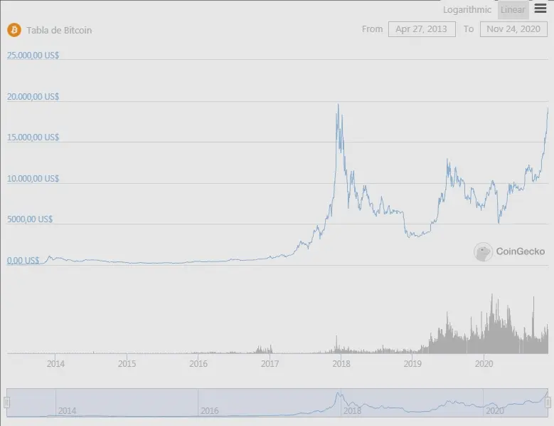 BTC histórico