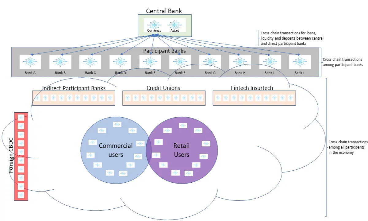 Independent blockchain model