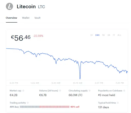 LTC/EUR CoinBase chart