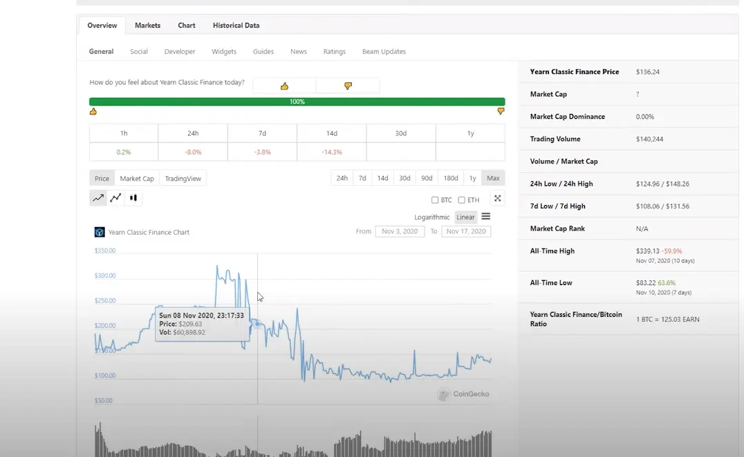 Chart of YEARN token price change by Coingeko