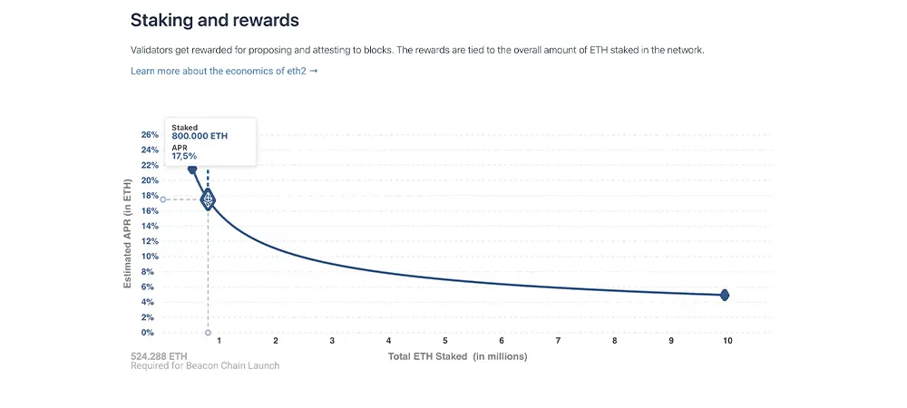 Staking and Rewards