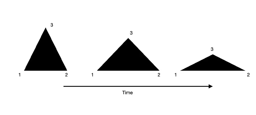 Equilibrium between the three factor