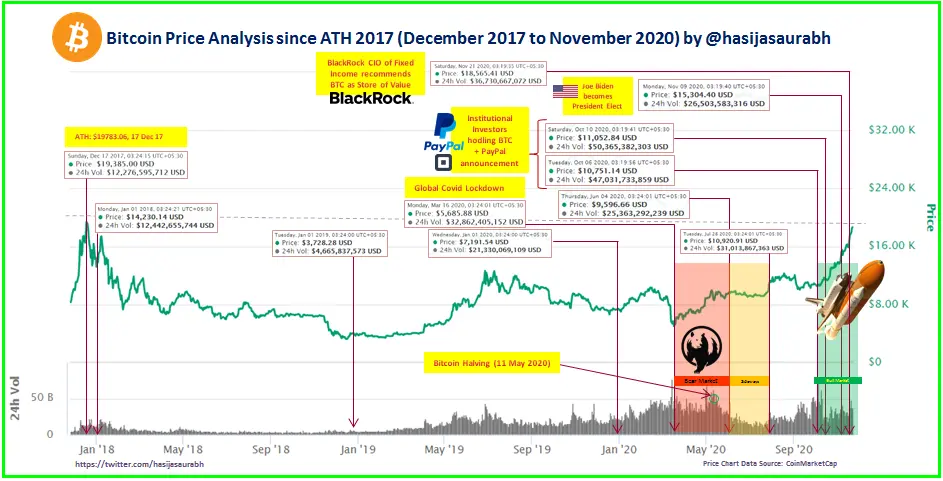 Bitcoin Price Analysis (Dec'17 to Nov'20)