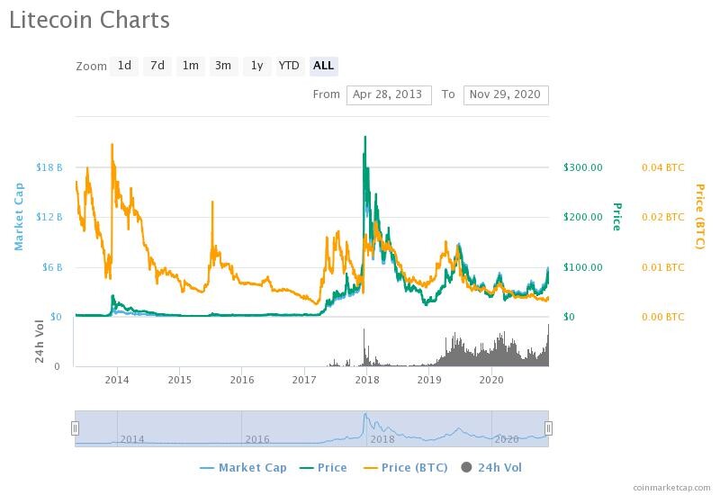 LTC