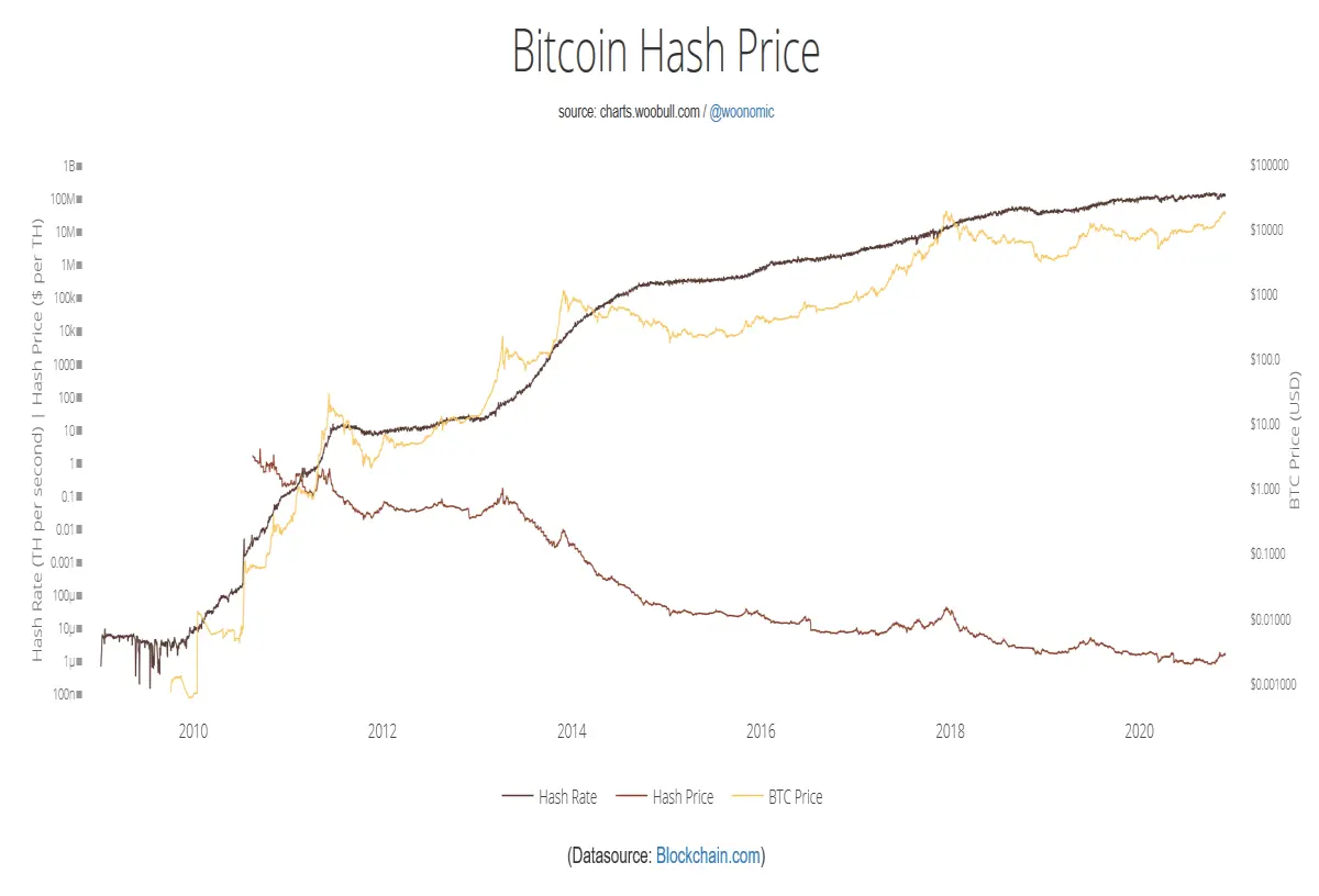 BTC hash vs price chart