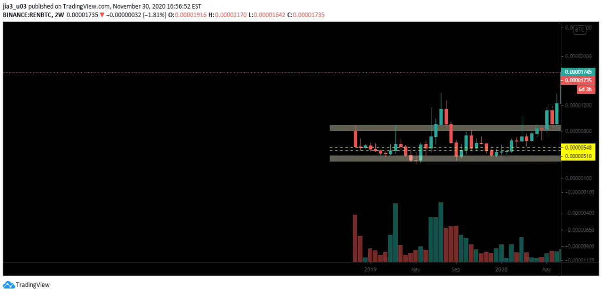 REN PA SIMIMALAR TO BCH WHICH IS BULL IN MY OPINION