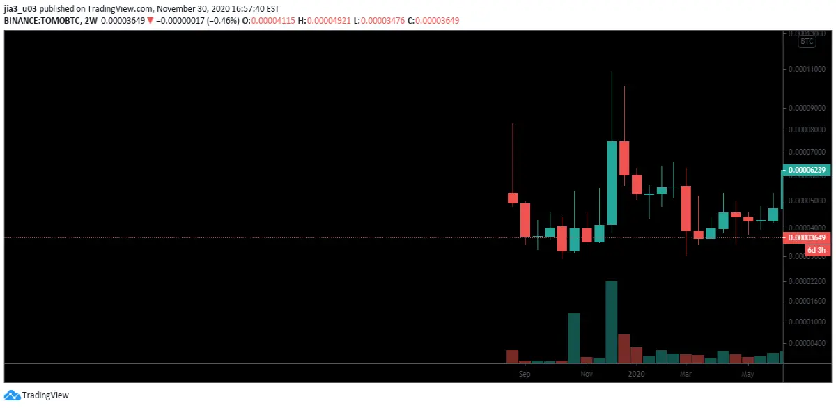 TOMO PA SIMIMALAR TO BCH WHICH IS BULL IN MY OPINION