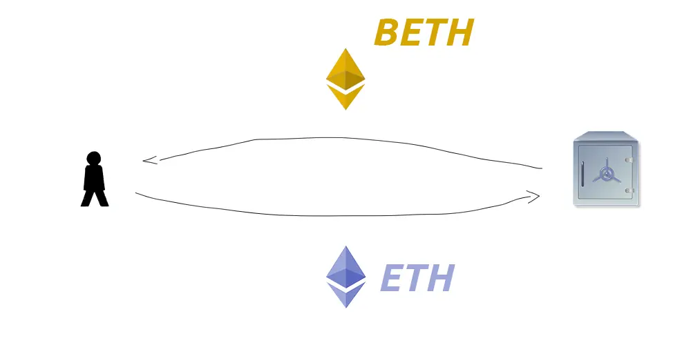 Beth