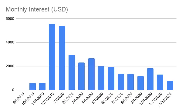 Crypto interest evolution