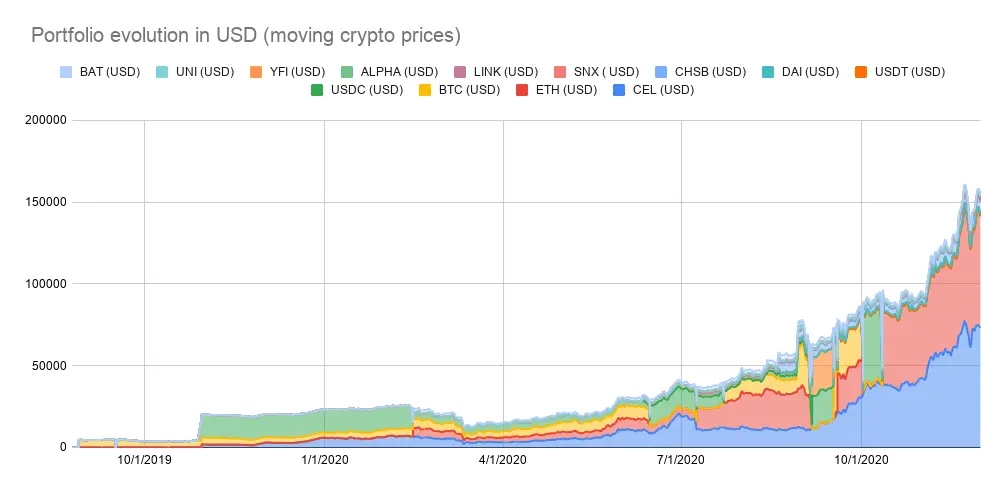 Portfolio evolution in November