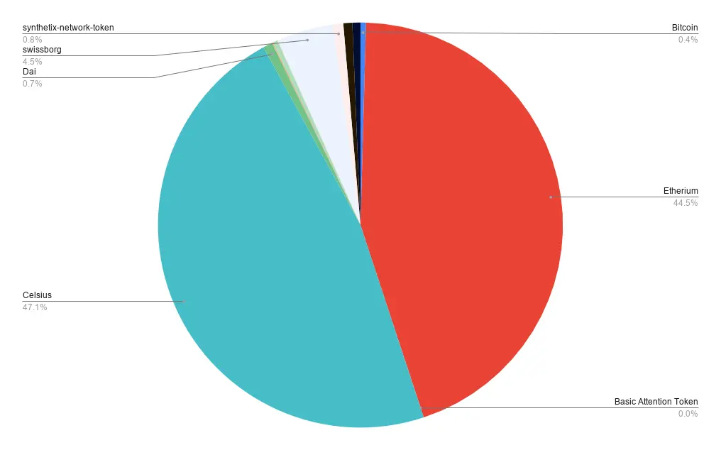 Portfolio allocation - November