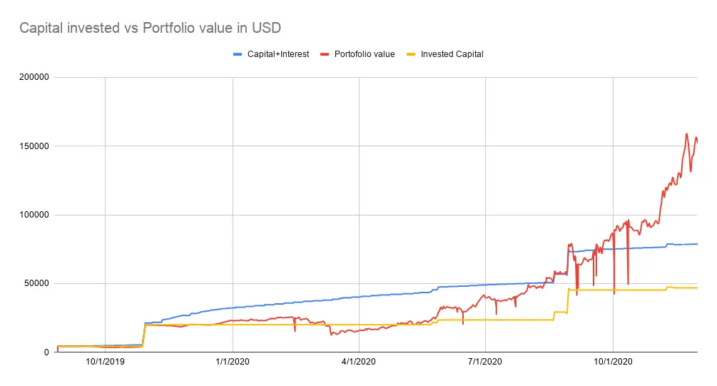Capical invested vs porfolio value