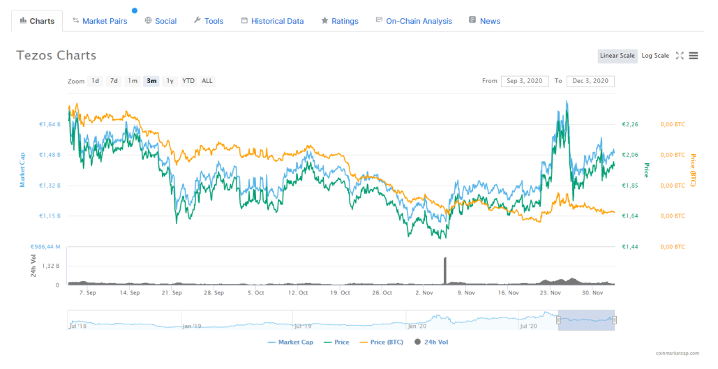 Tezos/EUR CoinBase chart