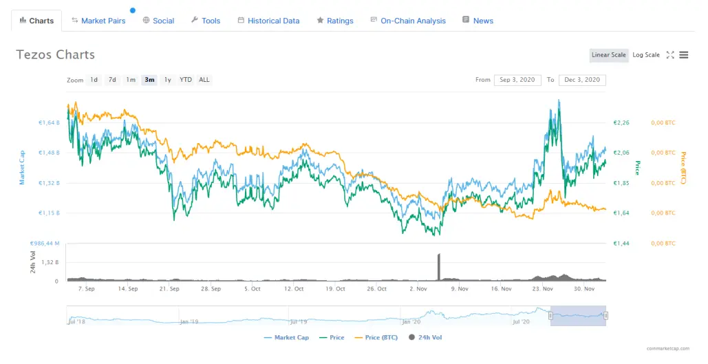Tezos/EUR CoinBase chart