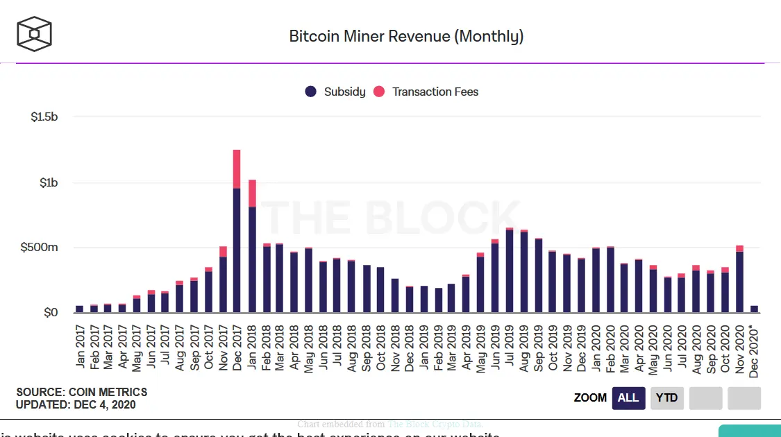 Bitcoin mining revenues per month