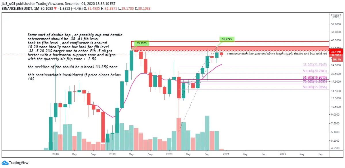 Monthly chart with fibs levels, and notes