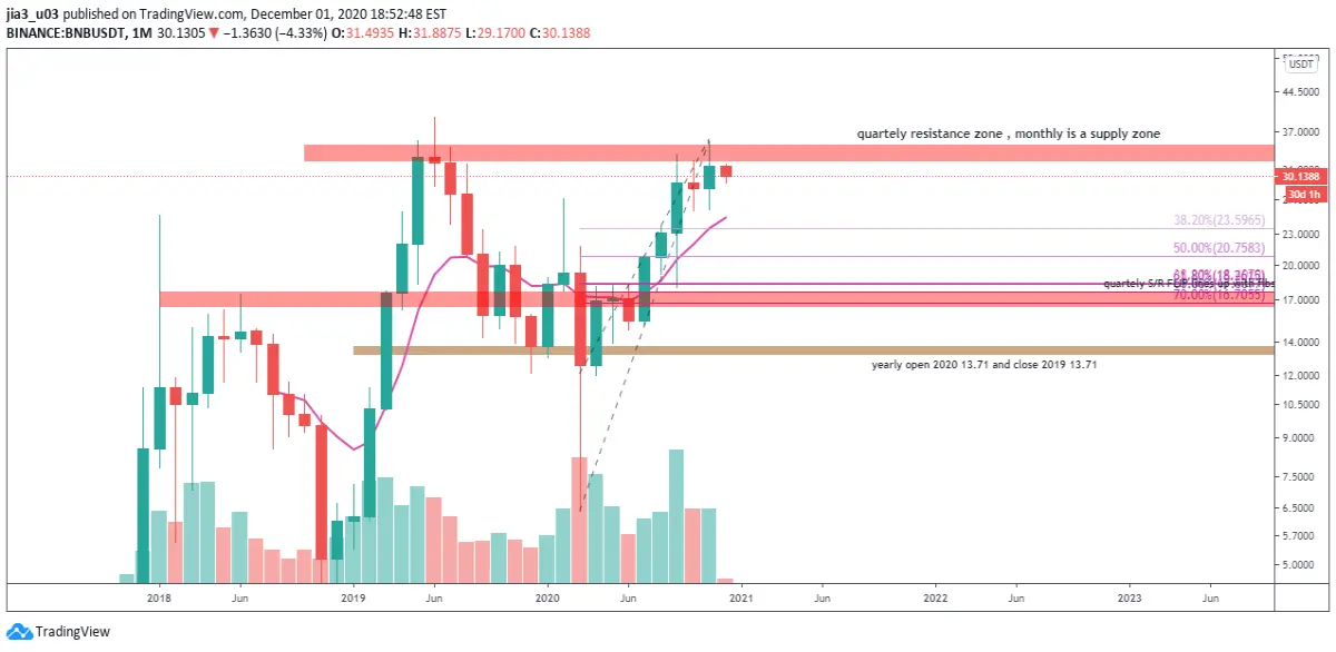 support / resistance zones
