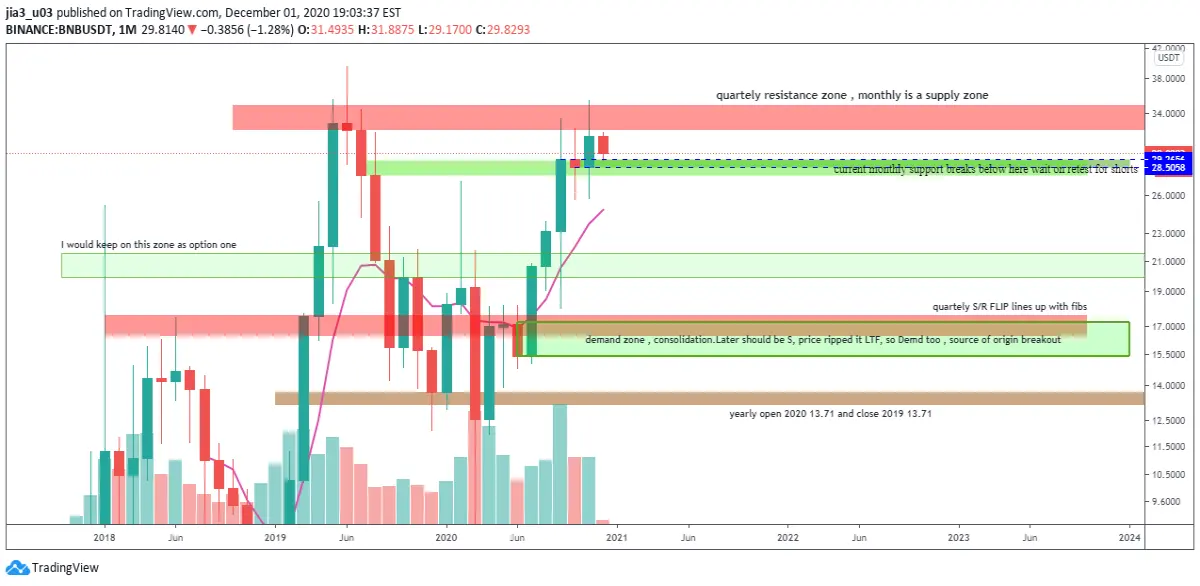 monthly levels to look for longs