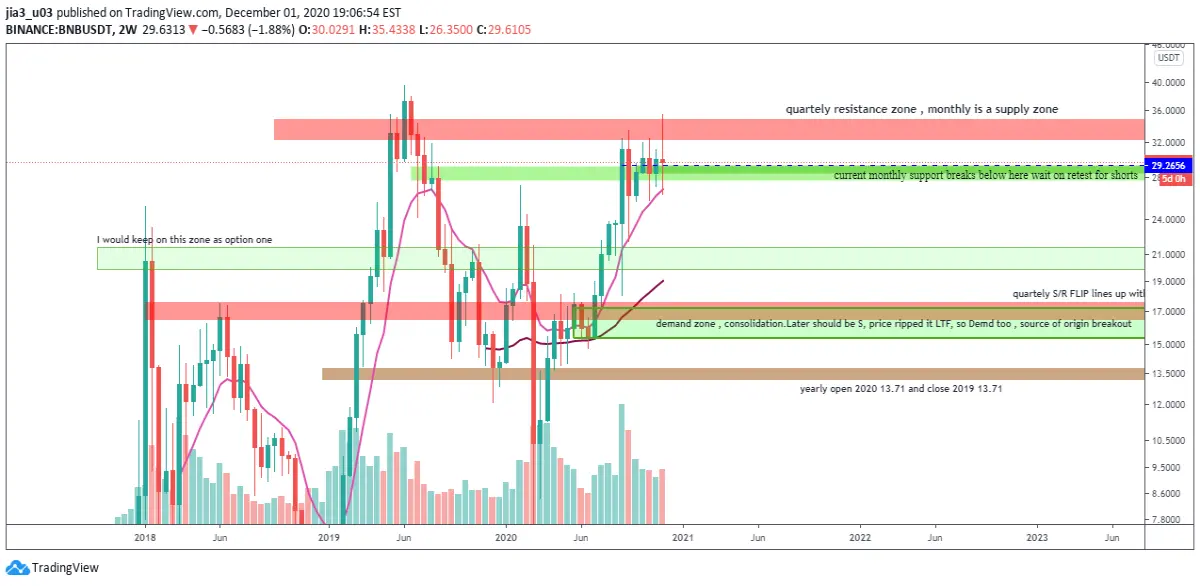 two weeks chart possible top signal in PA