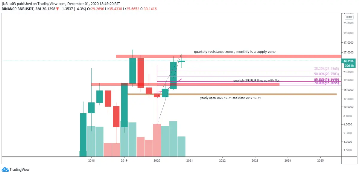 quarterly chart resistance double top