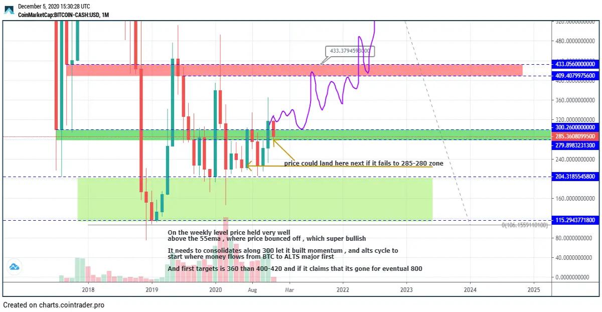 if price fails to close above 280 but im still liking the monthly PA