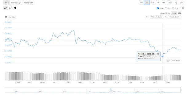 Ripple (XRP) Chart From 11/28/20-12/5/20