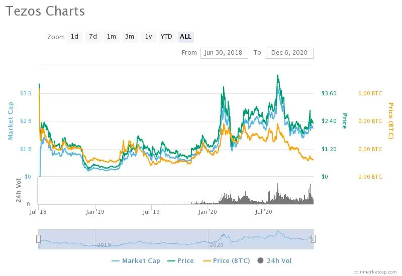 tezos