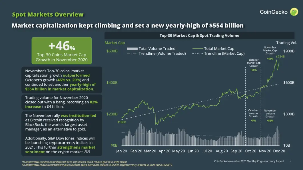 CoinGecko November Report
