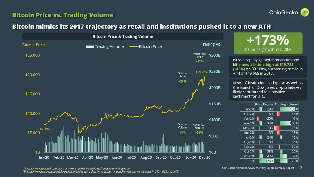 CoinGecko November Report