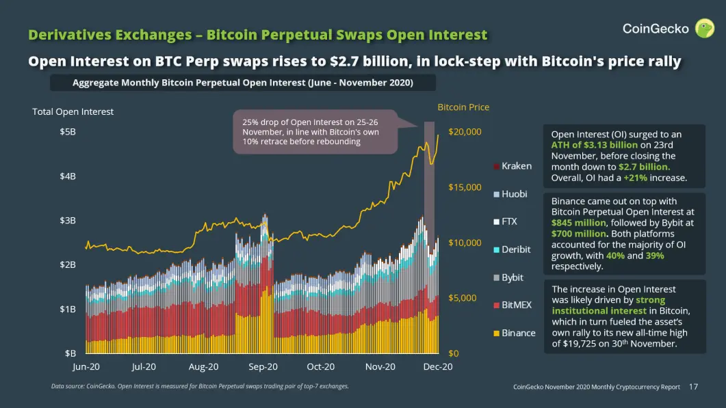 CoinGecko November Report