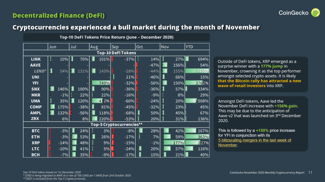 CoinGecko November Report