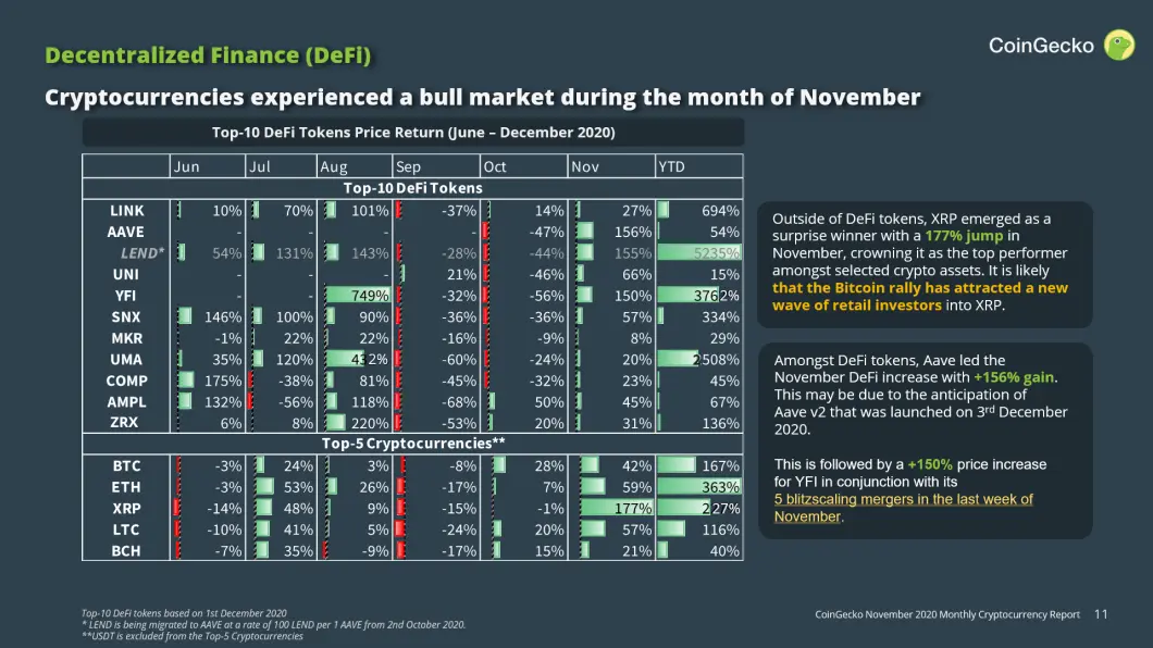 CoinGecko November Report