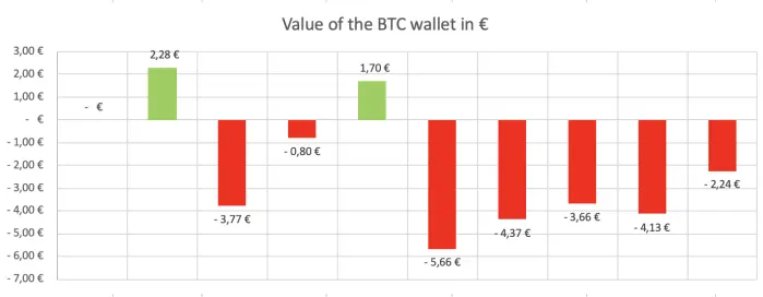 Value of the wallet in €