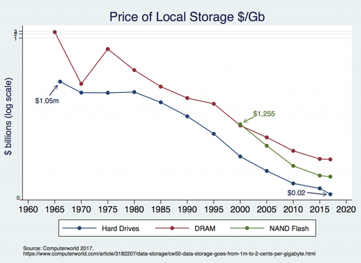 Nand Flash Prices for FAST Storage are falling Fast, Making Price Historical Analysis & Price Forecast Simulationvia AI cheap..