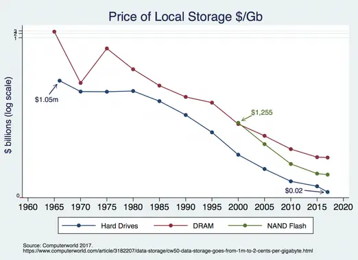 Nand Flash Prices for FAST Storage are falling Fast, Making Price Historical Analysis & Price Forecast Simulationvia AI cheap..