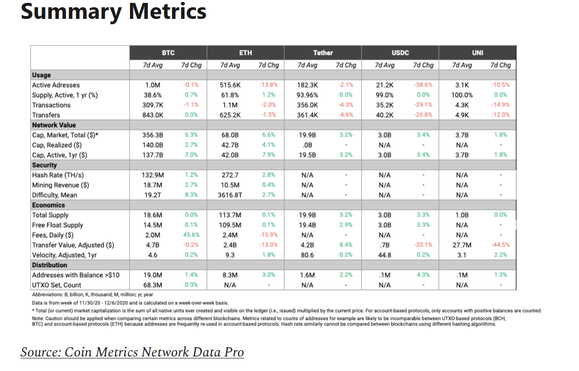 Summary Metrics by Coin Metrics