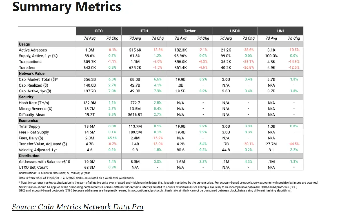 Summary Metrics by Coin Metrics