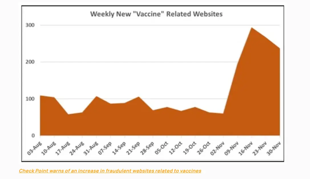 uptick in vaccine related sites chart