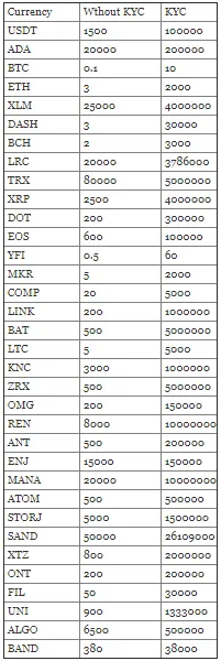 Bityard KYC benefits