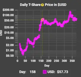 Hex T-share price