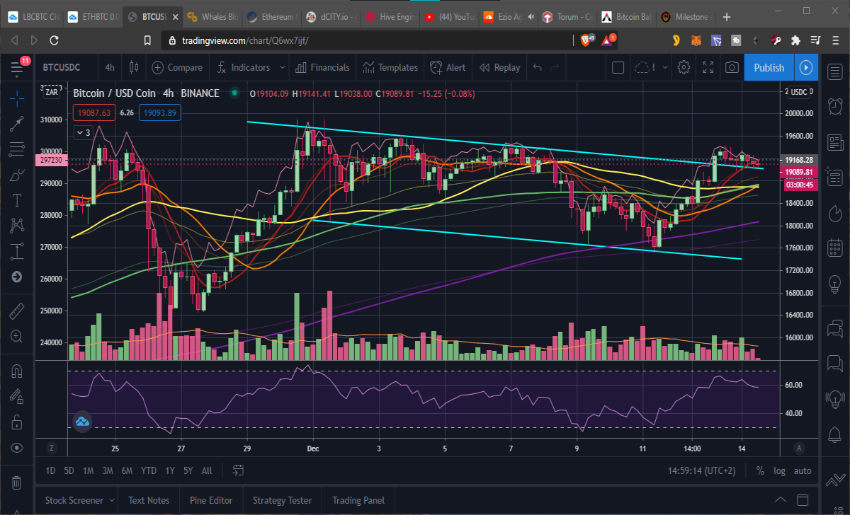 BTC 4 hour chart