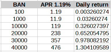 Investbox daily return in BAN