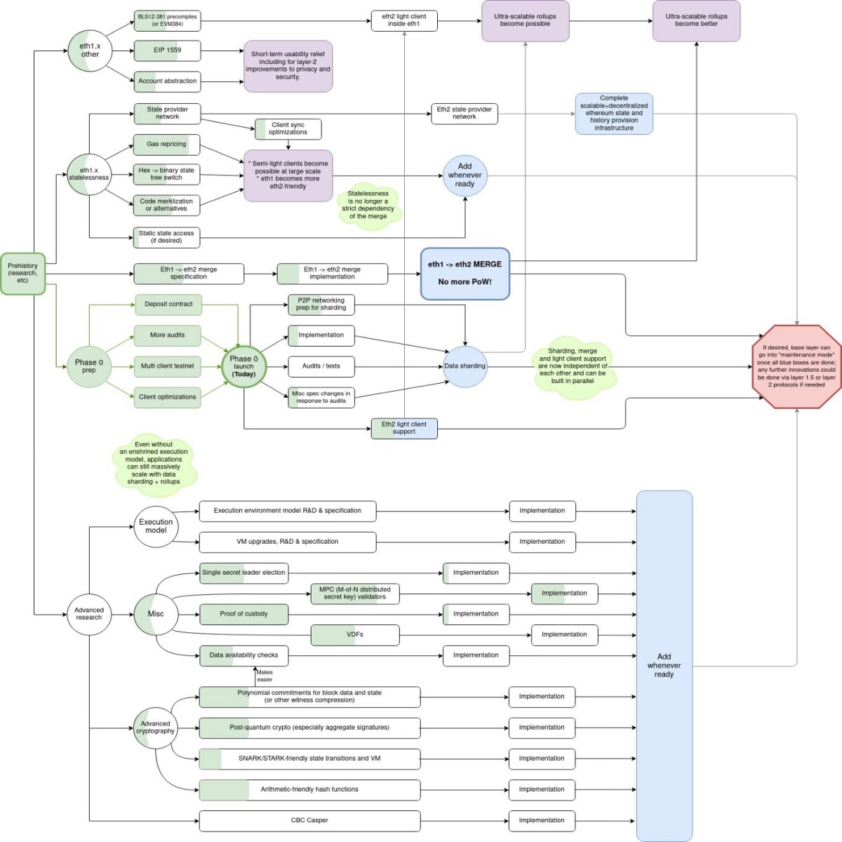 (Ethereum R&D roadmap by Vitalik Buterin)