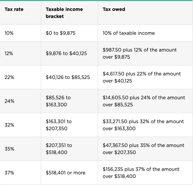 US Income Single Filer Tax brackets for 2020–2021 (nerdwallet.com)