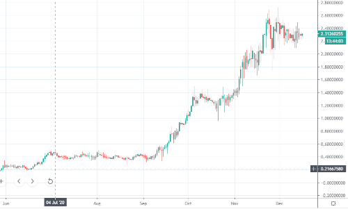 CEL-USD-chart